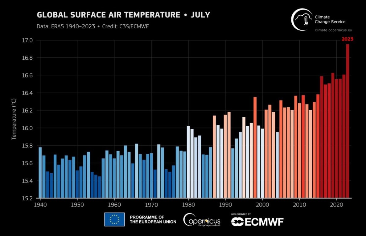 Temmuz 2023 'en sıcak ay' olarak kayıtlara geçti