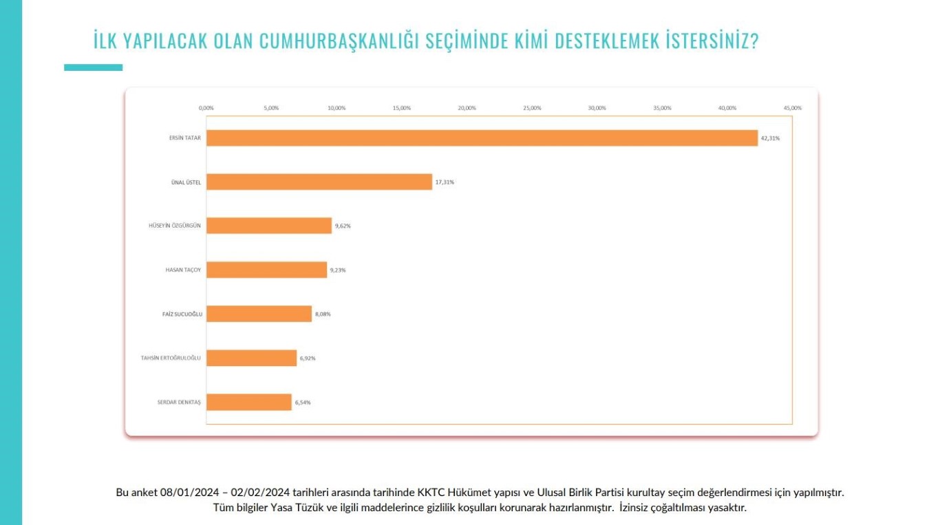 KKTC’de Tatar ve Üstel anketlerde açık ara önde