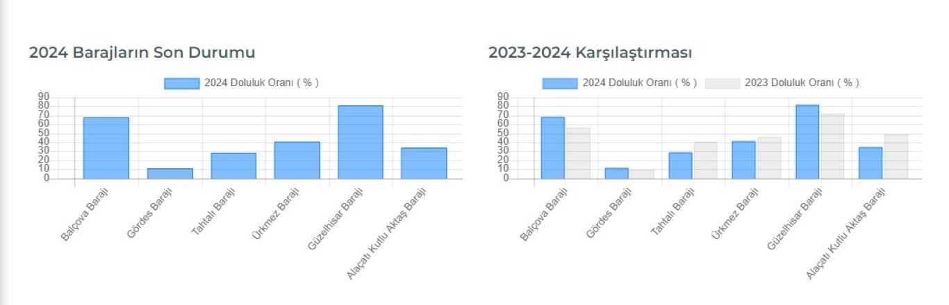 İzmir barajlarında tehlike yaklaşıyor: 