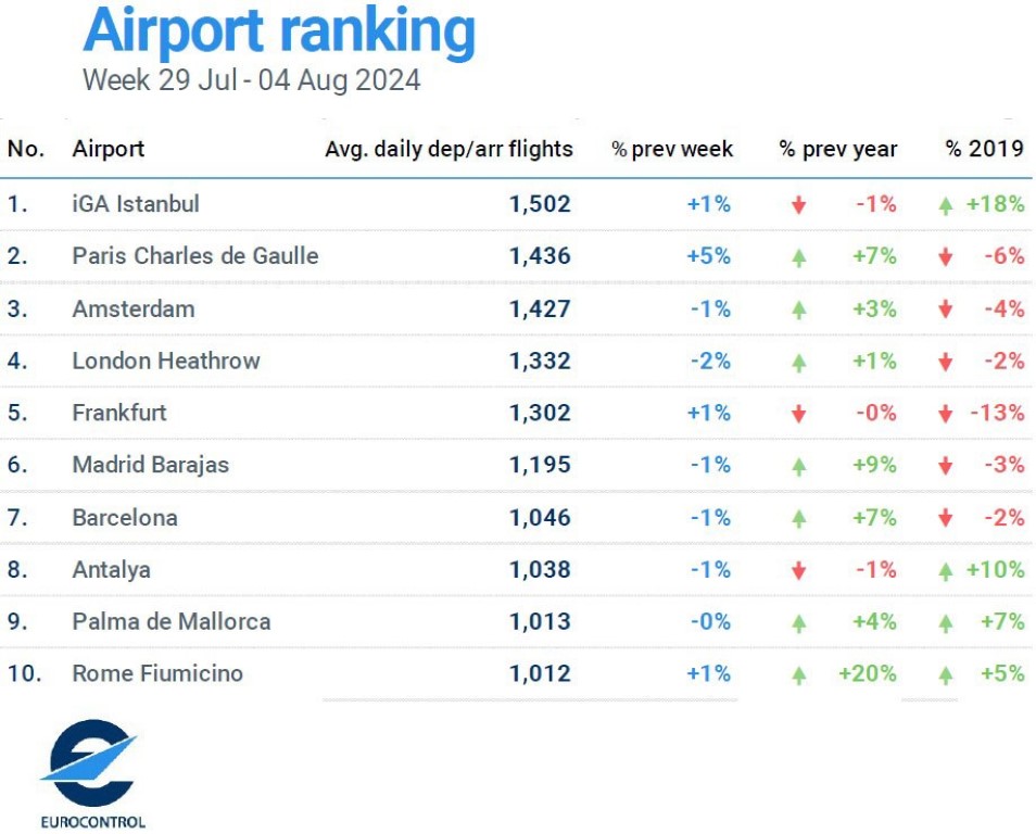 İstanbul Havalimanı günlük ortalama bin 502 uçuşla Avrupa’da zirvede