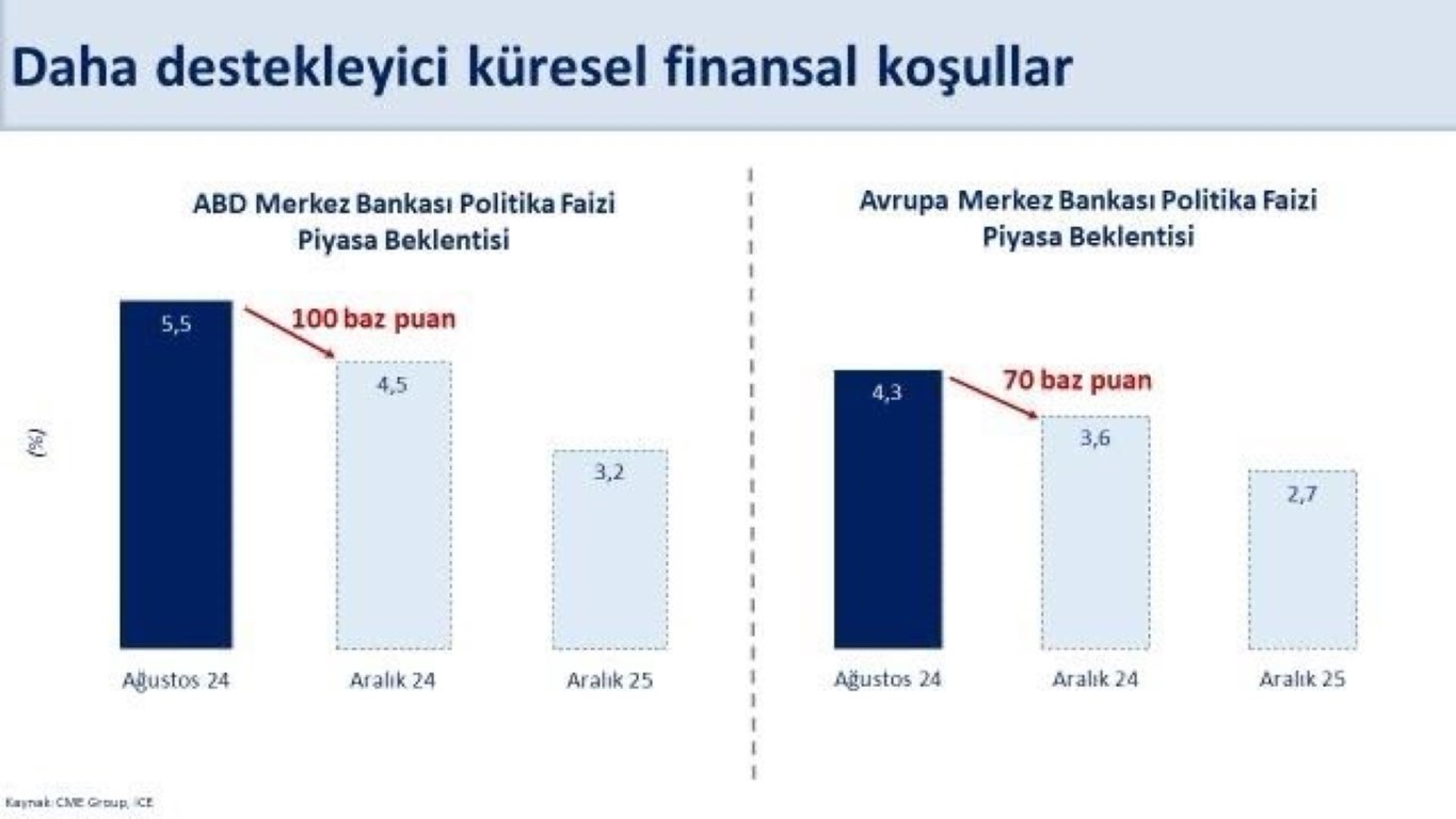 Bakan Şimşek: “Büyümede dengelenme başladı, cari açık daraldı, risk primi azaldı, dış kaynak girişleri arttı, rezervler iyileşti”