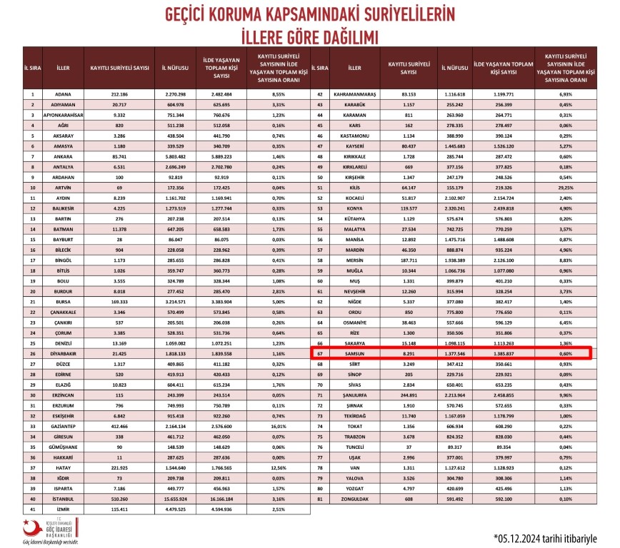 Suriyeliler ülkelerine dönmeye başladı, dükkanlar boşaldı