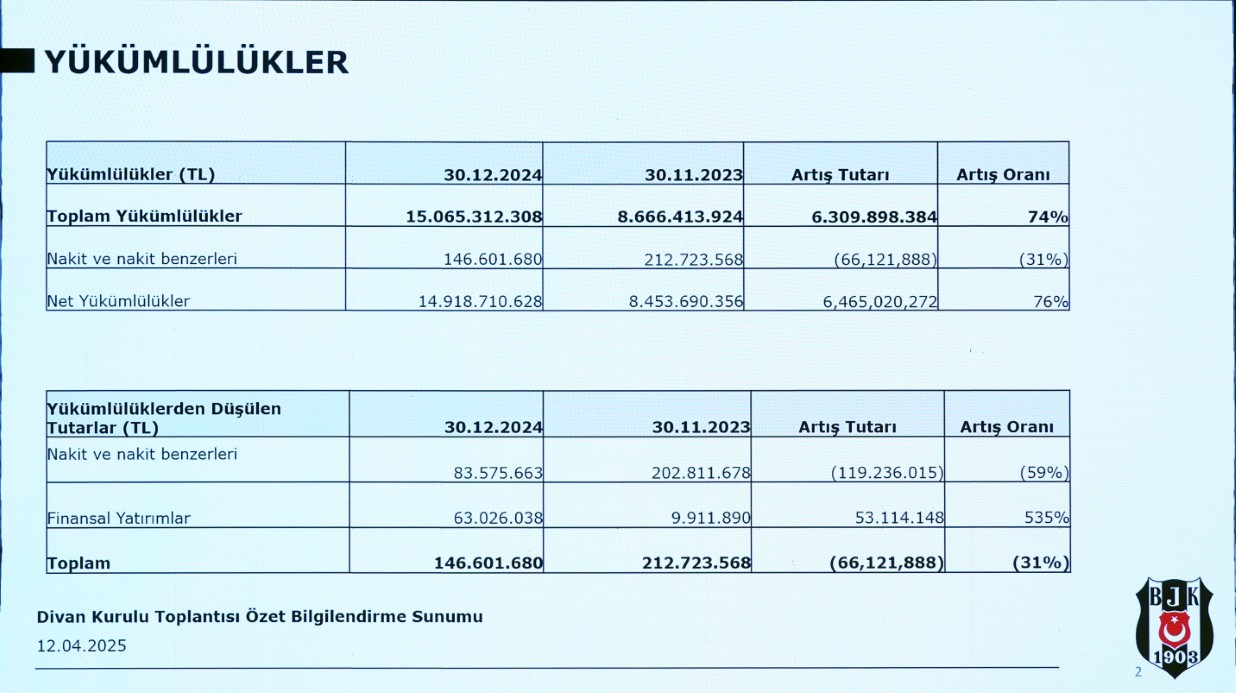 Beşiktaş’ın borcu: 15 milyar 65 milyon 312 bin 308 TL