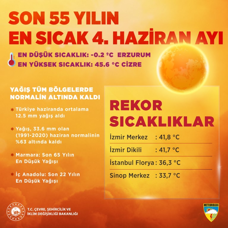 Son 55 yılın en sıcak dördüncü haziran ayı