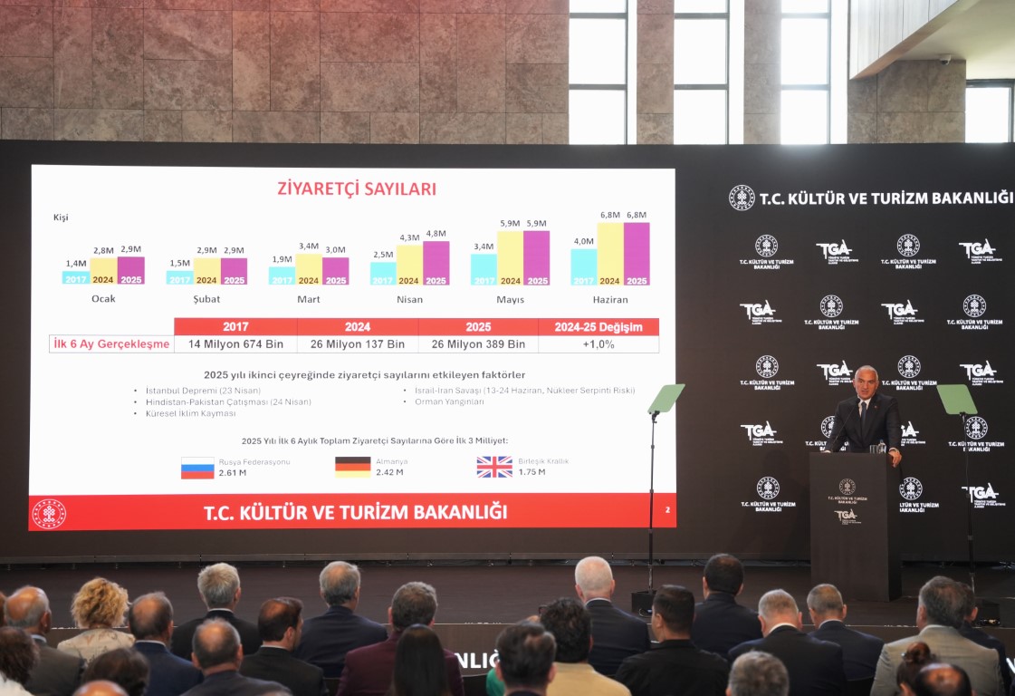 Bakan Ersoy: ‘‘2025 ilk 6 ayında 25,8 milyar dolar turizm geliri elde edildi’’