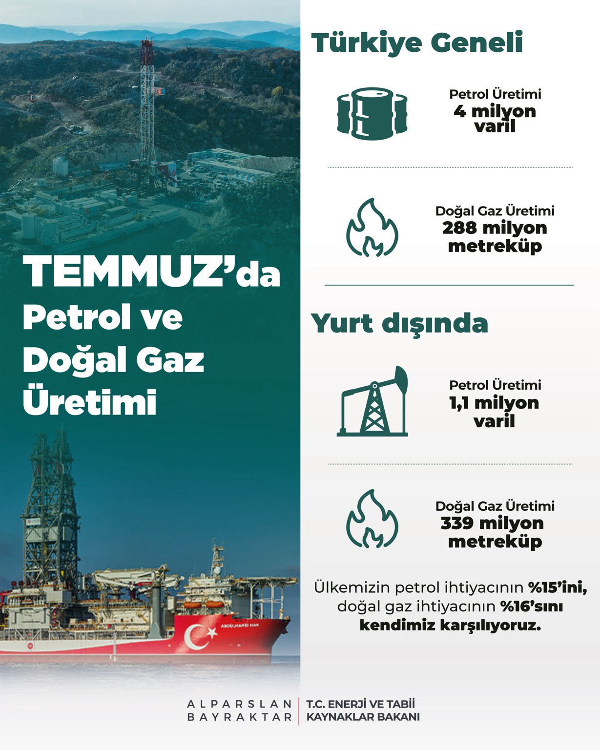 Temmuz’da toplam petrol üretimi 4 milyon varil