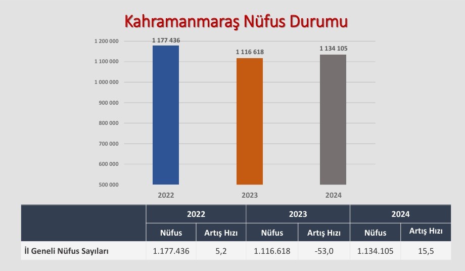 Kahramanmaraş’ta deprem sonrası nüfus yeniden yükselişe geçti