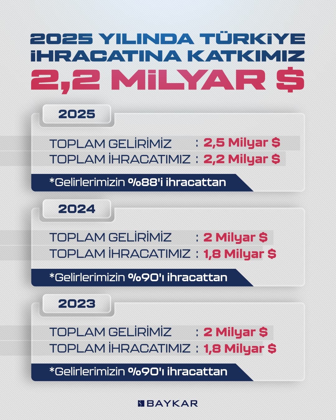 Dünya SİHA ihracat pazarının lideri 2025’te de Baykar oldu