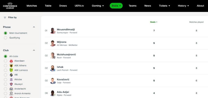 UEFA Konferans Ligi’nin gol ve asist kralı Samsunspor’dan