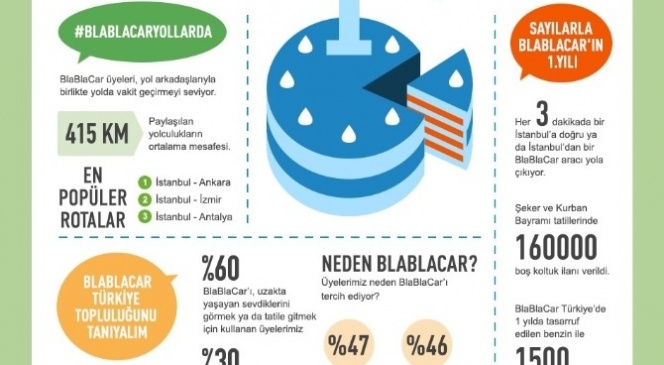 Türkiye Blablacar'la Yolculuk Paylaşımını Sevdi