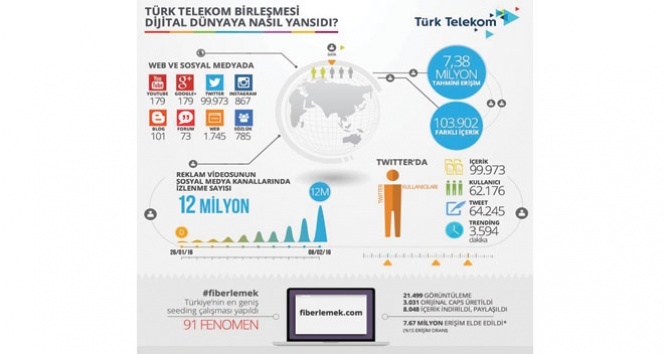 Türk Telekom birleşmesi dijital dünyaya nasıl yansıdı?