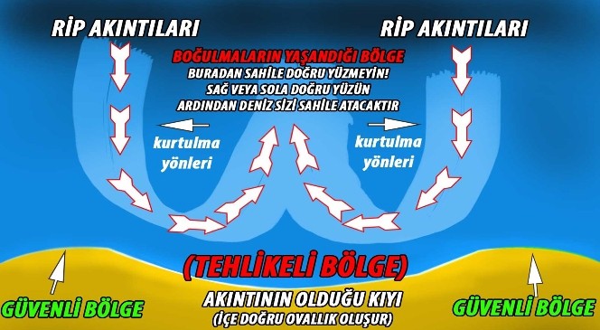 Karadeniz'de Rip Akıntısı Uyarısı
