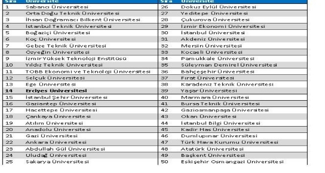 Erciyes Üniversitesi, 152 üniversite içerisinde 14. sırada yer aldı