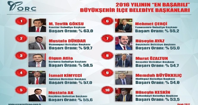 Türkiye’nin en başarılı 2. ilçe belediye başkanı Dündar seçildi.
