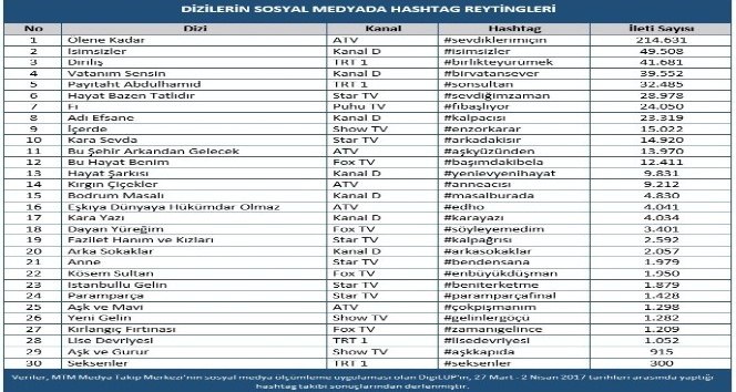 MTM, dizilerin sosyal medya hashtag reytinglerini açıkladı
