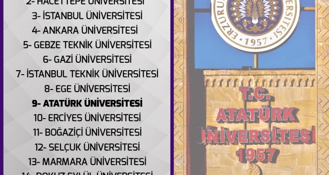 En başarılı üniversiteler sıralamasında Atatürk Üniversitesi 9. Sırada