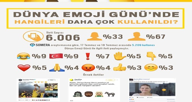 Dünya Emoji Günü’ne özel sosyal medya analizi yapıldı