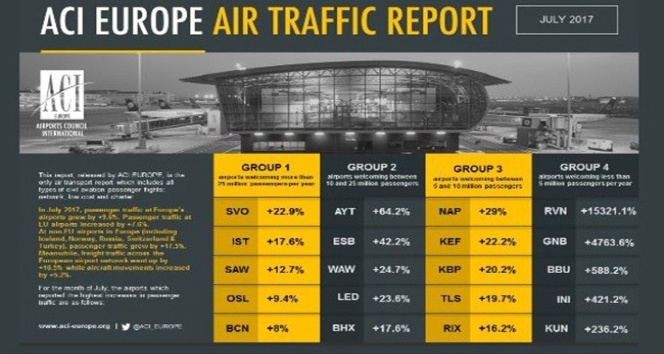 Atatürk Havalimanı, Temmuz ayında Avrupa ikincisi oldu