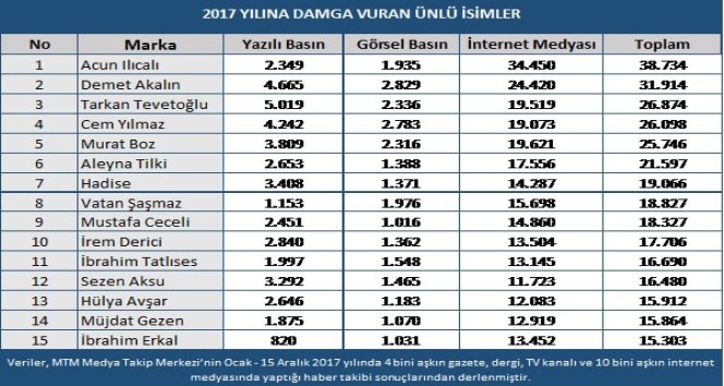 MTM, 2017 yılına damga vuran ünlü isimleri açıkladı