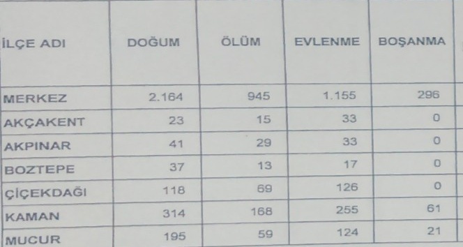 2017 yılında Kırşehir’in 4 ilçesinde 209 kişi evlendi