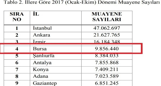 3 milyonluk Bursa’da ayda bir milyon insan hastanelik oluyor