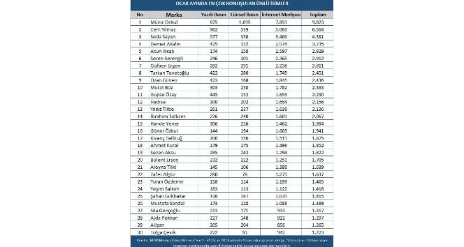 Magazin dünyası hareketli bir ayı geride bıraktı