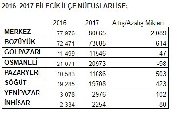 Bilecik’in nüfusu 221 bin 693’e ulaştı