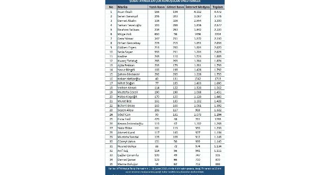 Magazin dünyasında en çok konuşulan ünlü isimler belli oldu