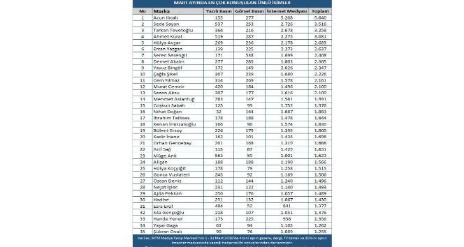 Magazin dünyasının popüler isimleri belirlendi