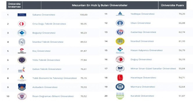 KBÜ ’mezunu en çok iş bulan üniversiteler’ arasında ilk 20’de