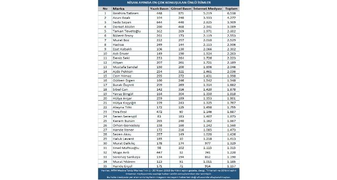Nisan ayında en çok konuşulan ünlü isim belli oldu