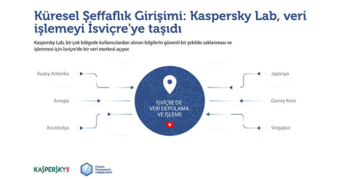Kaspersky Lab veri işleme tesislerini Rusya’dan İsviçre’ye taşıyor