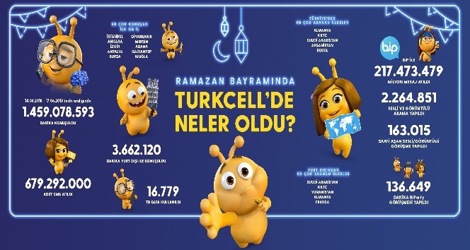 Turkcell bayram trafiği istatistiklerini açıkladı