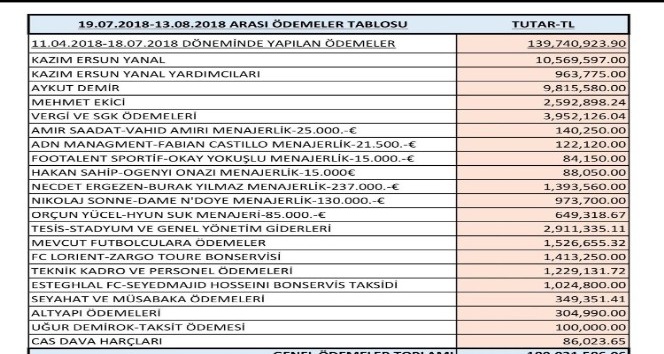Trabzonspor Yönetimi göreve geldiklerinden beri  180 milyon TL ödeme gerçekleştirdi