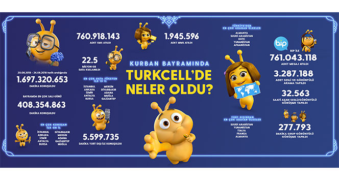 Turkcell Kurban Bayramı GSM rakamlarını açıkladı