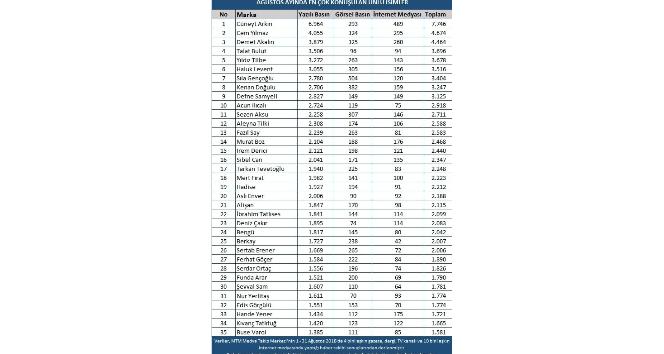 MTM, magazin ve sanat dünyasının en çok konuşulan ünlü isimlerini belirledi