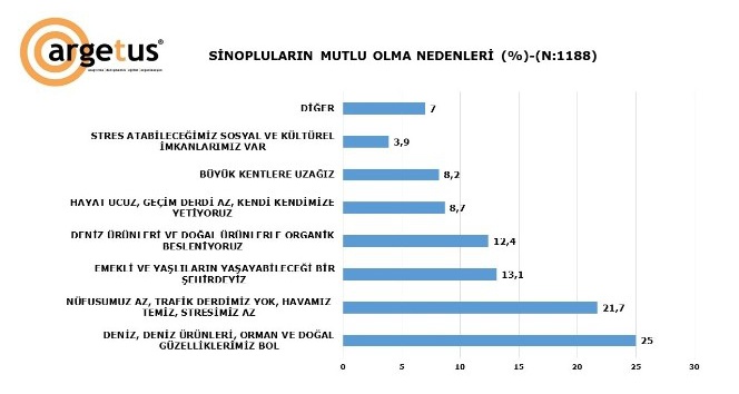 İşte Sinopluların mutlu olmasının 7 nedeni