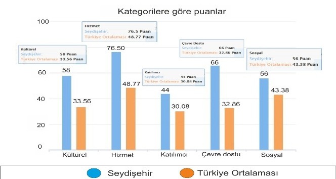 Seydişehir Belediyesi performans değerlendirmesinde 9. Sırada