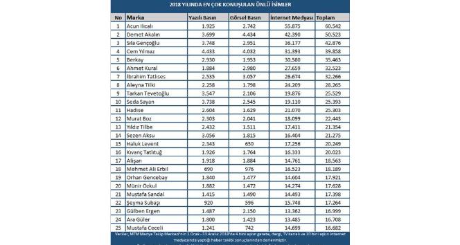 Magazin dünyasında 2018’de öne çıkan isimler