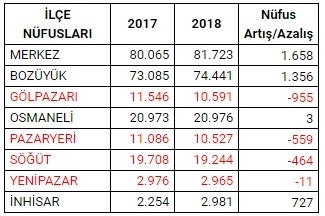 Bilecik’in nüfusu 223 bin 448’e ulaştı