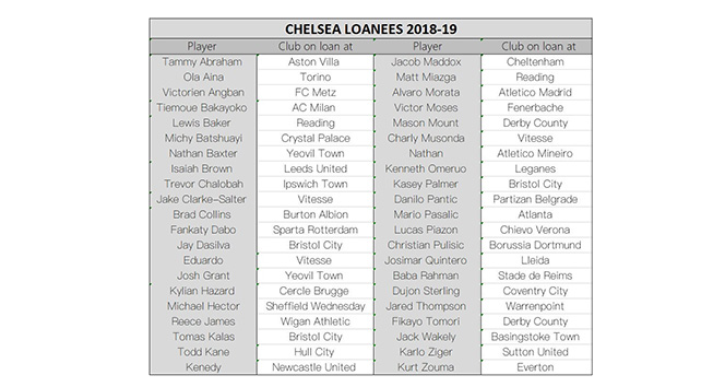 Chelsea’nin 42 futbolcusu kirada