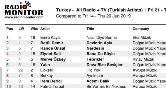 Emre Kaya ’nasıl diye sorma’ teklisi zirvede