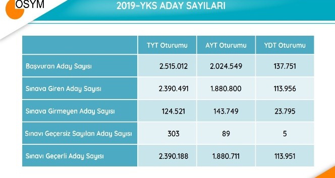 ÖSYM, YKS’ye ilişkin sayısal verileri yayımladı 1 kişi 500 tam puan aldı