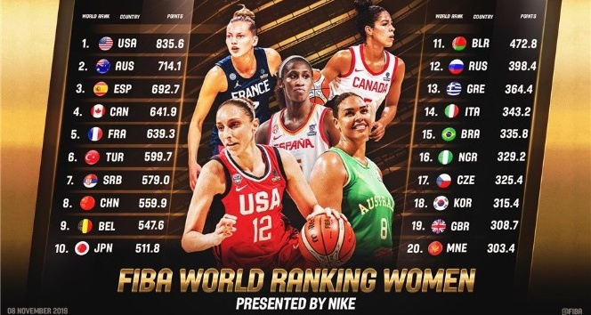 FIBA’dan Kadınlar Dünya Sıralaması için yeni sistem: Türkiye 6. sırada