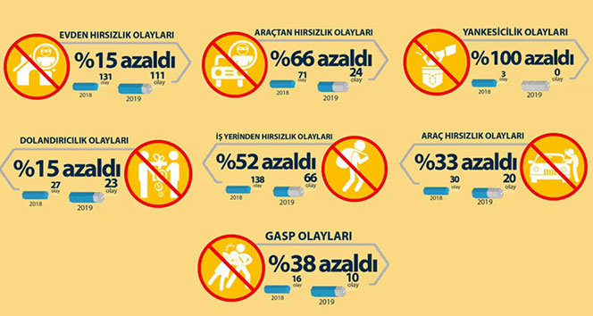 İstanbul’da asayiş olayları azaldı
