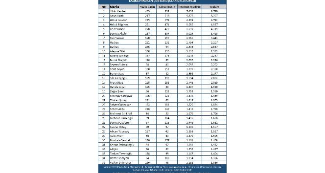 Magazin ve sanat dünyasının Kasım ayında en çok konuşulan isimleri belirlendi