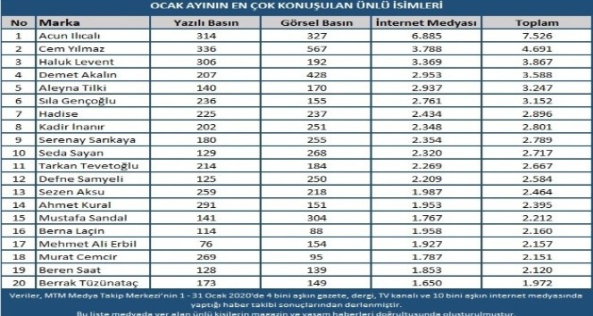 Ocak ayının en popüler isimleri belirlendi