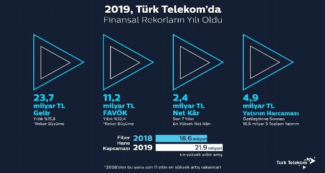 Türk Telekom 2019 yılı finansal sonuçlarını açıkladı
