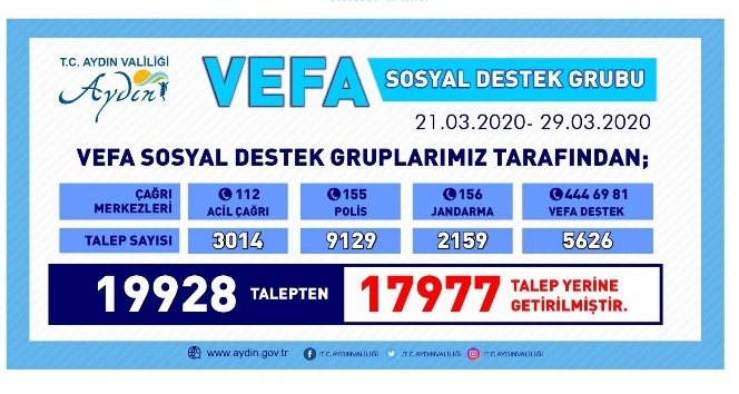 Aydın’da Vefa Sosyal Destek Programı ile 17 bin 977 talep yerine getirildi