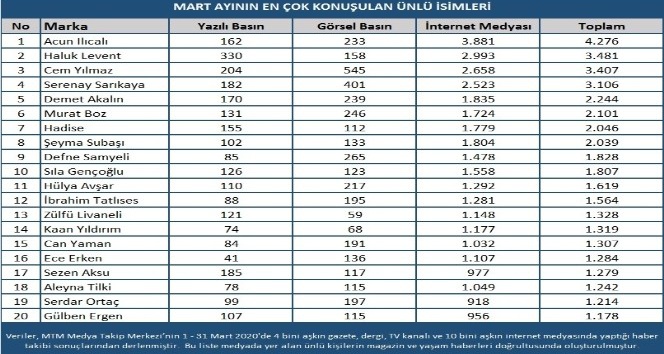 Mart ayı magazin ve sanat dünyası raporu açıklandı